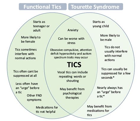 Diagramma comparativo tra tic da Tourette e tic funzionali