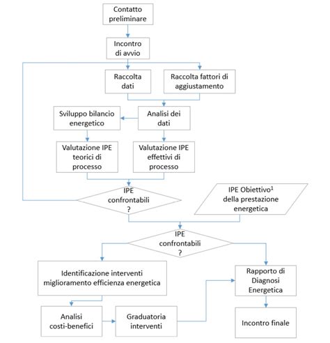 Diagramma che illustra le fasi della diagnosi DSA