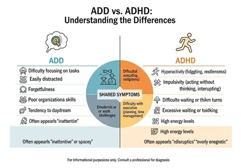 Diagramma che illustra le differenze tra ADD e ADHD