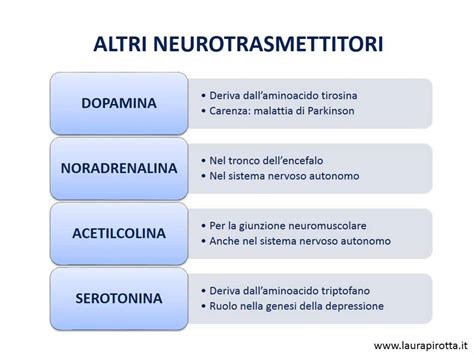 Diagramma dei neurotrasmettitori coinvolti nella depressione