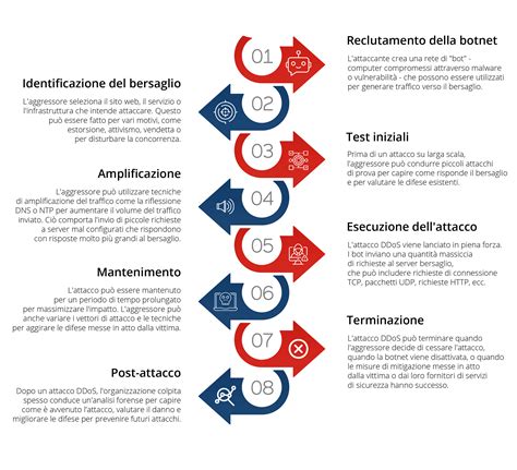 Schema che illustra le fasi di un attacco di panico e l'intervento infermieristico