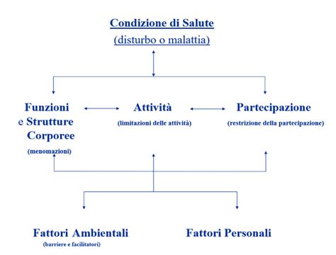 Schema dell'interconnessione tra medicina estetica e benessere fisiologico