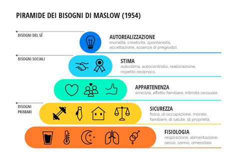 Piramide dei bisogni di Maslow con enfasi sui bisogni di sicurezza e appartenenza