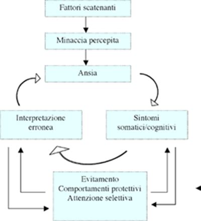 Diagramma che illustra la relazione tra sintomi fisici, pensieri catastrofici e comportamenti di ricerca di rassicurazione nel DSS