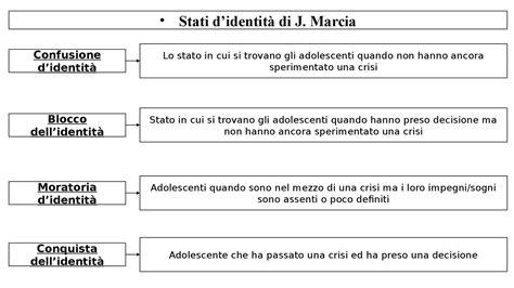 Diagramma che illustra i quattro stati dell'identità di Marcia (Diffusione, Moratoria, Identità Bloccata, Identità Realizzata)