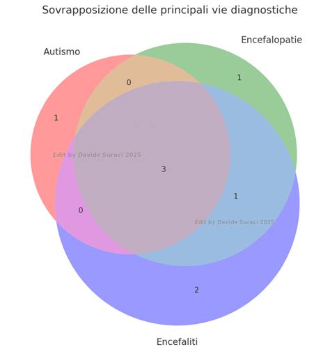 Diagramma che illustra le aree di sovrapposizione sintomatologica tra autismo e altri disturbi