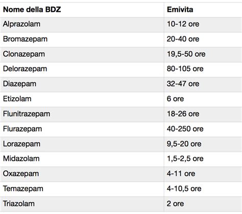 Grafico che illustra le emivite di diverse benzodiazepine