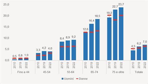 Un grafico che mostra la prevalenza del DOC nella popolazione e le comorbidità più comuni