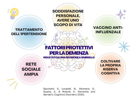 Infografica sui fattori di rischio e protettivi per il declino cognitivo