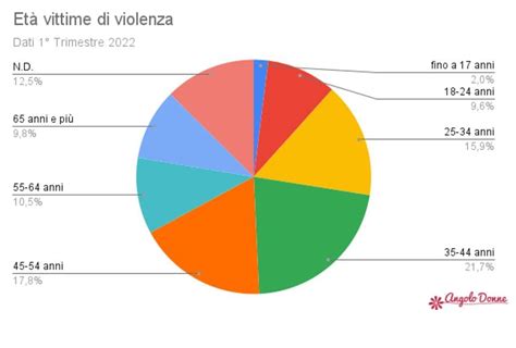 Statistiche sulla violenza e disturbi mentali