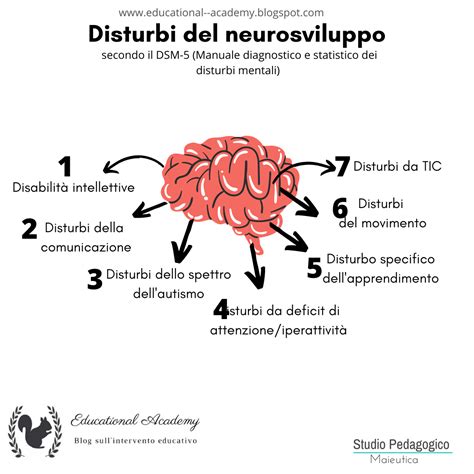 Diagramma che illustra le diverse aree dei disturbi del neurosviluppo