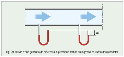 Schema che illustra la differenza di pressione tra un ambiente interno ed esterno in una situazione di depressione.