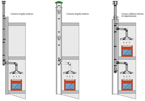 Diagramma di una canna fumaria a tiraggio naturale, evidenziando il flusso dei fumi.