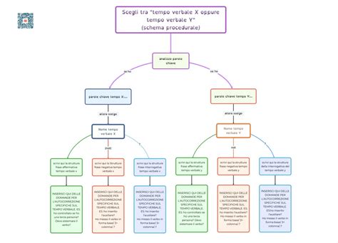 Mappa concettuale su DSA