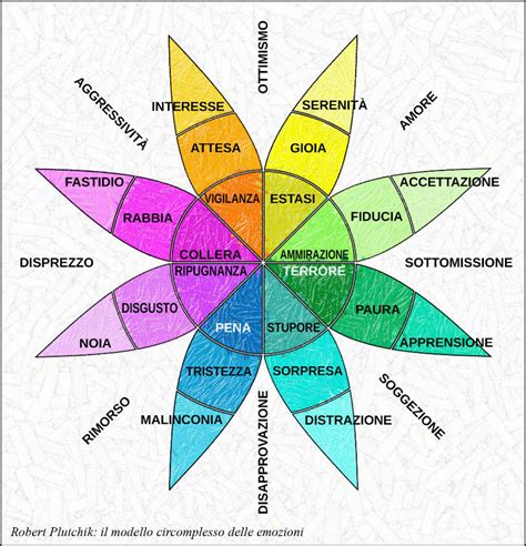 Rappresentazione grafica di diverse emozioni umane
