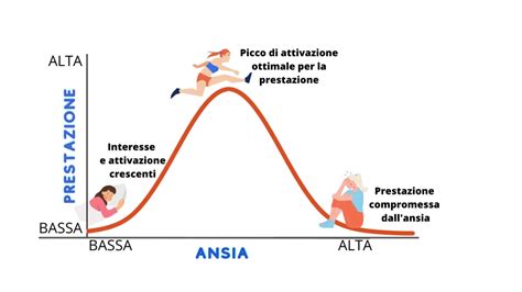 Grafico che illustra la differenza temporale e di intensità tra ansia e attacco di panico.
