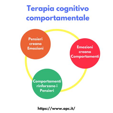 Infografica che illustra le fasi della Terapia Cognitivo-Comportamentale per il disturbo di panico.