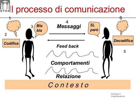 Diagramma che illustra il processo di comunicazione visiva nell'autismo