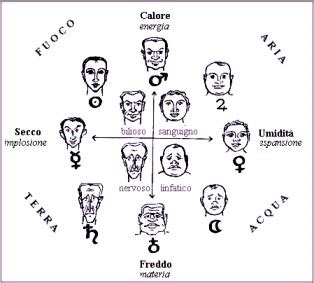 Antica rappresentazione degli umori corporei