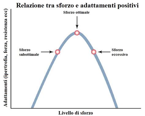 Grafico che illustra la relazione a U rovesciata tra tratti bipolari e creatività