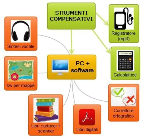 Esempi di strumenti compensativi per DSA