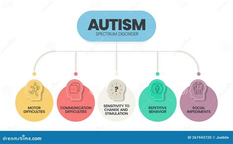 Diagramma dello spettro autistico con diverse caratteristiche