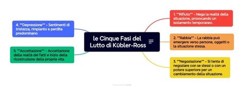 Schema delle fasi del lutto
