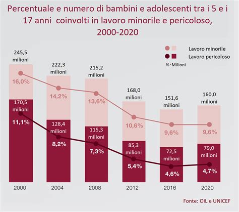 grafico che mostra la percentuale di bambini nelle diverse categorie di autismo