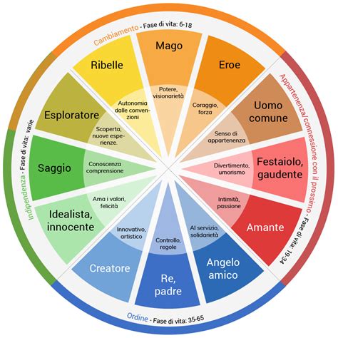 Ruota degli archetipi junghiani applicata al branding
