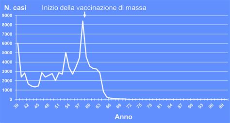 Grafico che mostra l'incidenza dei casi di morbillo prima e dopo l'introduzione del vaccino