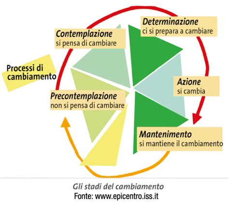 Diagramma delle cinque fasi del cambiamento intenzionale di Boyatzis