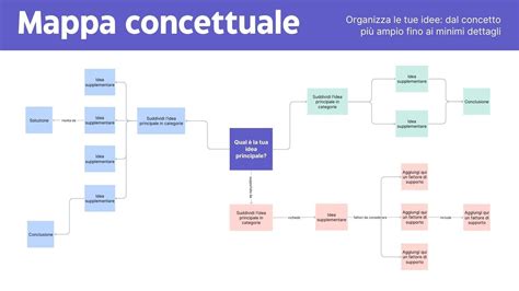 Mappa concettuale su un foglio con grafici e collegamenti