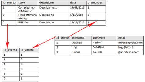 Struttura di un database relazionale con tabelle, righe e colonne