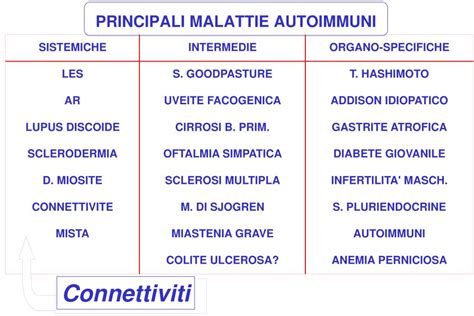 Infografica che mostra i diversi tipi di malattie autoimmuni sistemiche
