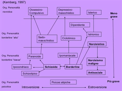 Diagramma delle organizzazioni di personalità di Kernberg