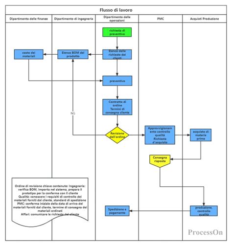 Diagramma del processo di onboarding aziendale