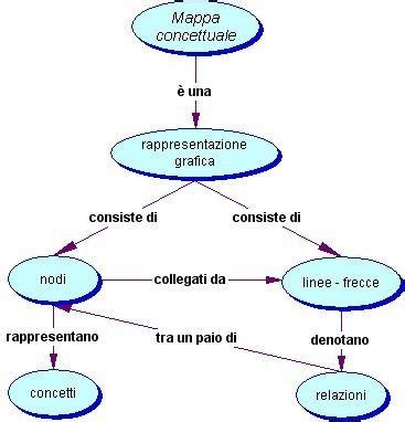 Esempio di mappa concettuale utilizzata per riassumere un argomento scolastico