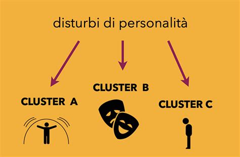 Diagramma che illustra le tre categorie di disturbi di personalità (Cluster A, B, C) con i relativi disturbi