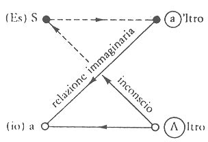 Schema L di Lacan