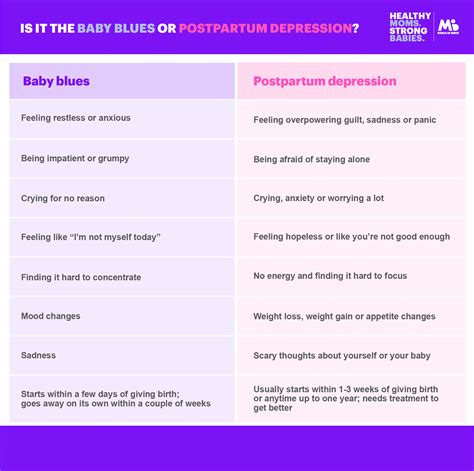 Infografica che confronta sintomi e durata del Baby Blues e della Depressione Post Partum