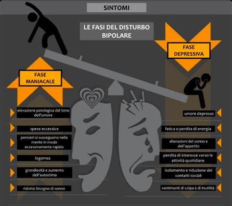 Schema del disturbo bipolare con fasi maniacale, ipomaniacale e depressiva