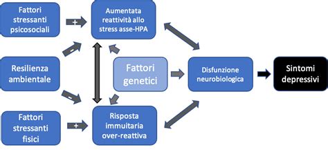 Diagramma che illustra i diversi tipi di disturbi depressivi in bambini e adolescenti