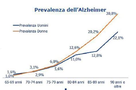 Infografica che mostra l'aumento della prevalenza delle demenze con l'età