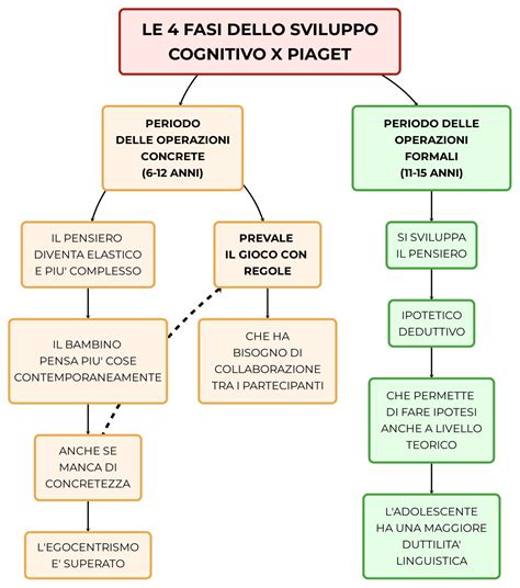 Diagramma che illustra le fasi di un intervento psicologico in azienda