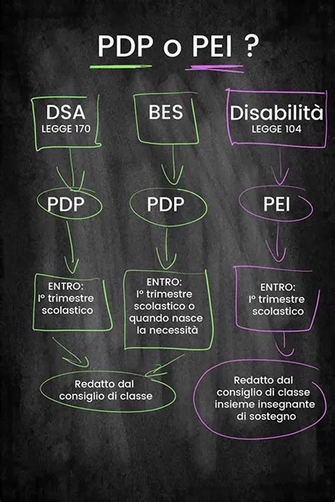 Infografica che confronta PEI e PDP