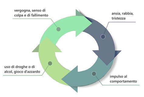 Diagramma del circolo vizioso dell'iperventilazione