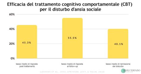 Grafico che illustra l'efficacia comparativa della CBT e della farmacoterapia nel trattamento del disturbo di panico