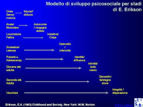 Grafico delle otto fasi dello sviluppo psicosociale di Erikson