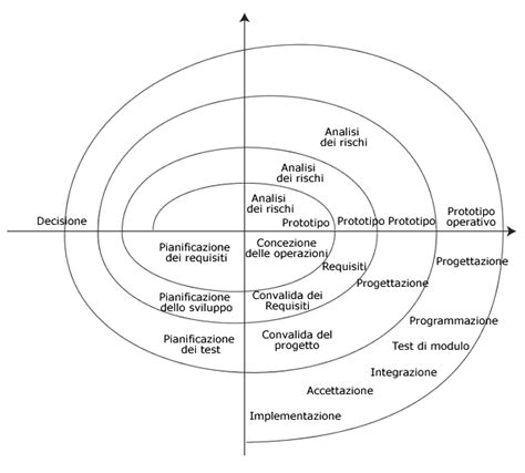 Schema del curricolo a spirale di Bruner