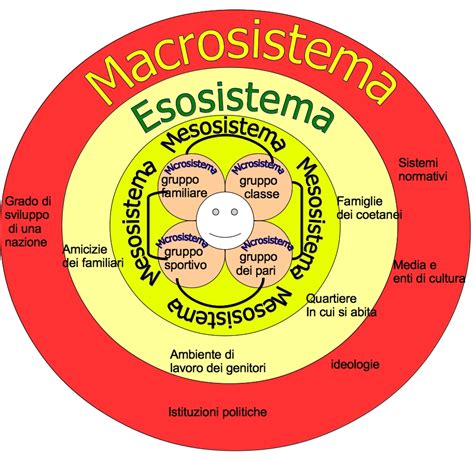 Diagramma del modello ecologico di Bronfenbrenner
